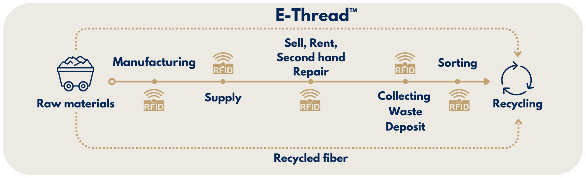 E-Thread™ E-Thread™ for Textile Traceability & Circular Economy - Primo1D